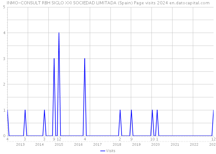 INMO-CONSULT RBH SIGLO XXI SOCIEDAD LIMITADA (Spain) Page visits 2024 