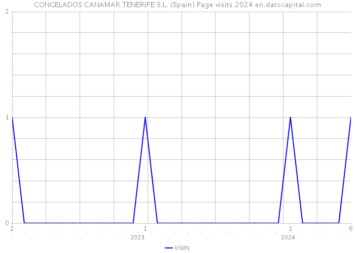 CONGELADOS CANAMAR TENERIFE S.L. (Spain) Page visits 2024 