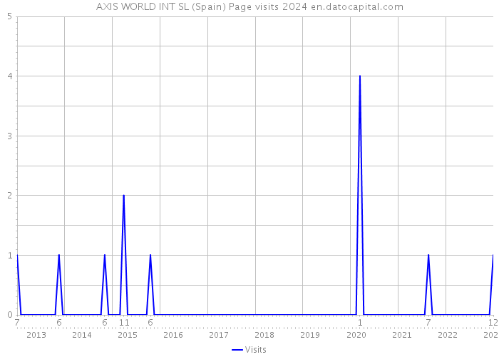 AXIS WORLD INT SL (Spain) Page visits 2024 