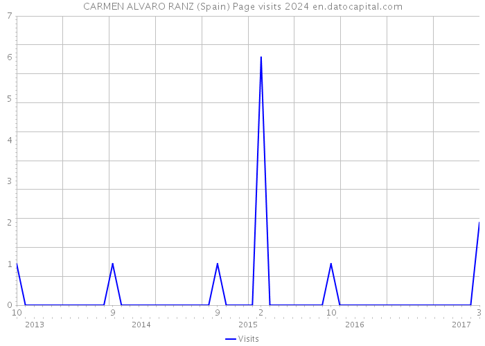 CARMEN ALVARO RANZ (Spain) Page visits 2024 