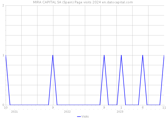 MIRA CAPITAL SA (Spain) Page visits 2024 