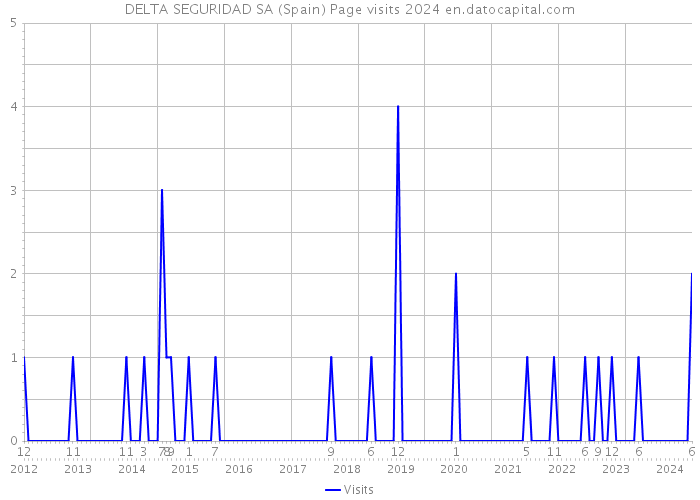 DELTA SEGURIDAD SA (Spain) Page visits 2024 