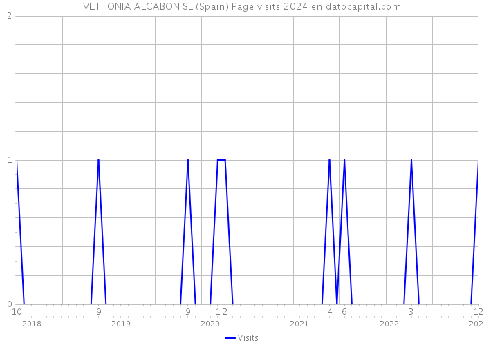 VETTONIA ALCABON SL (Spain) Page visits 2024 