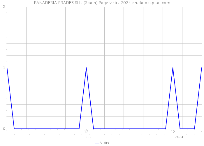 PANADERIA PRADES SLL. (Spain) Page visits 2024 