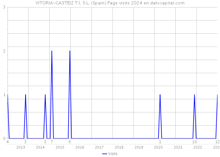 VITORIA-GASTEIZ T.I. S.L. (Spain) Page visits 2024 