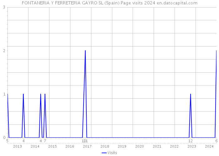FONTANERIA Y FERRETERIA GAYRO SL (Spain) Page visits 2024 