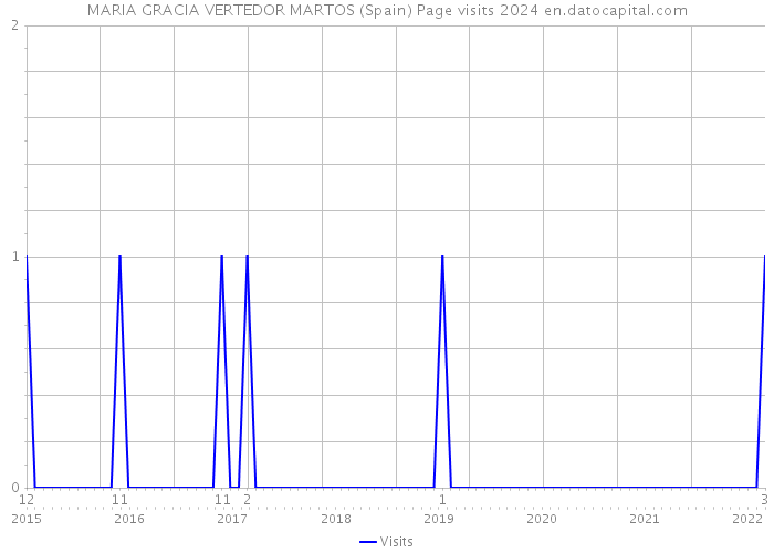 MARIA GRACIA VERTEDOR MARTOS (Spain) Page visits 2024 