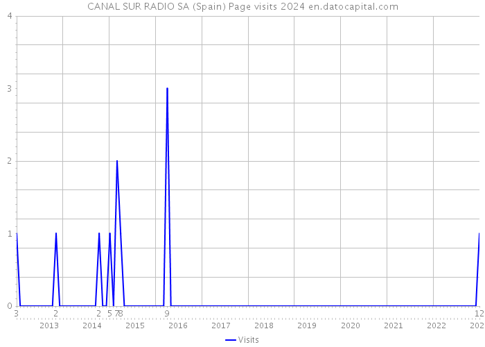 CANAL SUR RADIO SA (Spain) Page visits 2024 