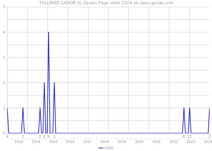 TALLERES GAMOR SL (Spain) Page visits 2024 