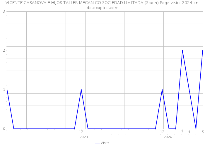 VICENTE CASANOVA E HIJOS TALLER MECANICO SOCIEDAD LIMITADA (Spain) Page visits 2024 