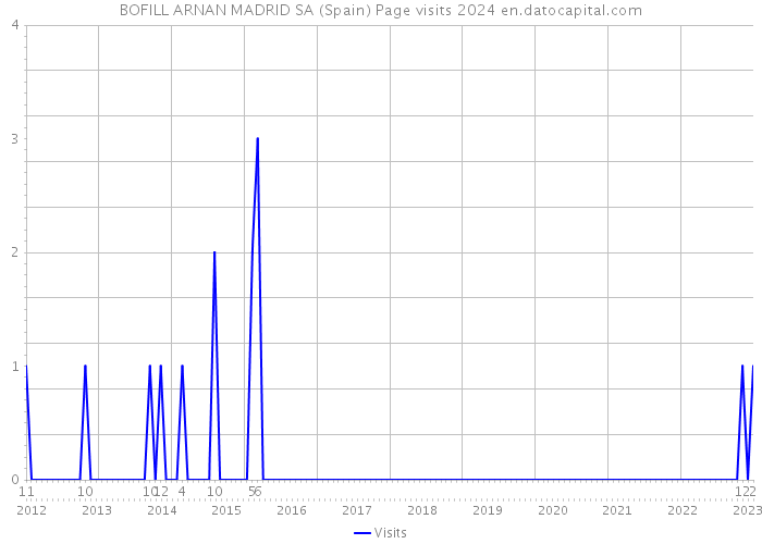 BOFILL ARNAN MADRID SA (Spain) Page visits 2024 