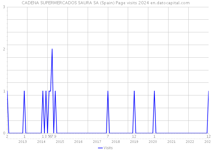 CADENA SUPERMERCADOS SAURA SA (Spain) Page visits 2024 