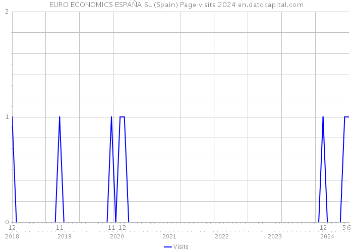 EURO ECONOMICS ESPAÑA SL (Spain) Page visits 2024 