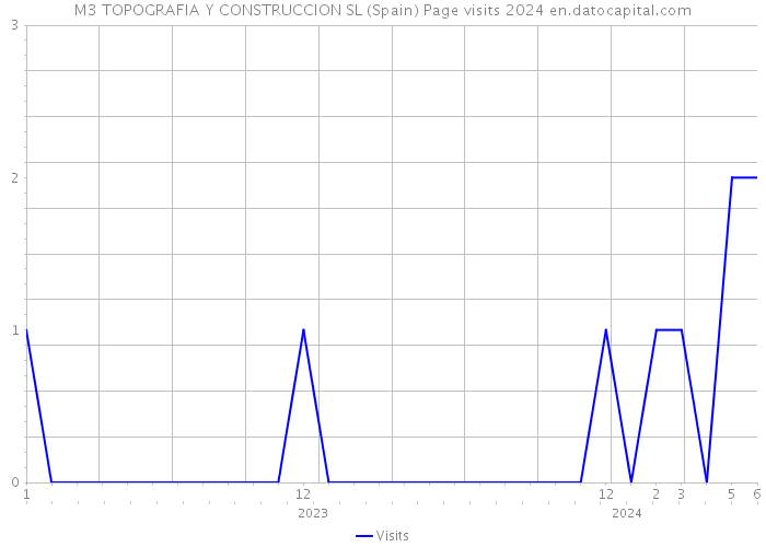 M3 TOPOGRAFIA Y CONSTRUCCION SL (Spain) Page visits 2024 