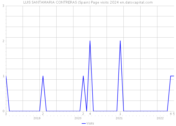 LUIS SANTAMARIA CONTRERAS (Spain) Page visits 2024 