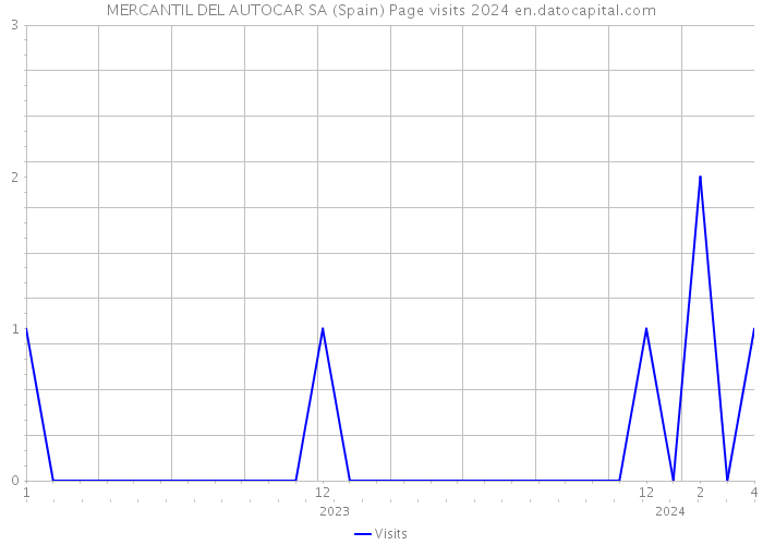 MERCANTIL DEL AUTOCAR SA (Spain) Page visits 2024 