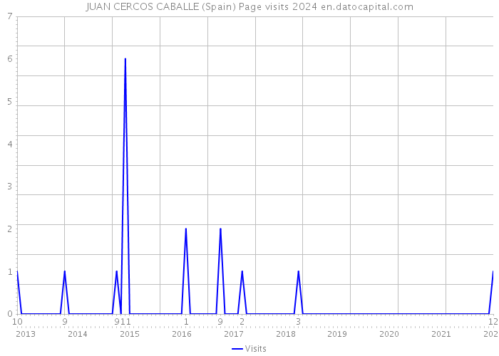 JUAN CERCOS CABALLE (Spain) Page visits 2024 