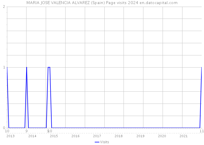 MARIA JOSE VALENCIA ALVAREZ (Spain) Page visits 2024 