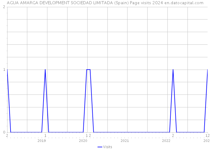 AGUA AMARGA DEVELOPMENT SOCIEDAD LIMITADA (Spain) Page visits 2024 