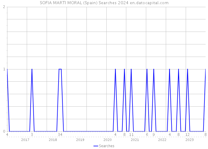 SOFIA MARTI MORAL (Spain) Searches 2024 