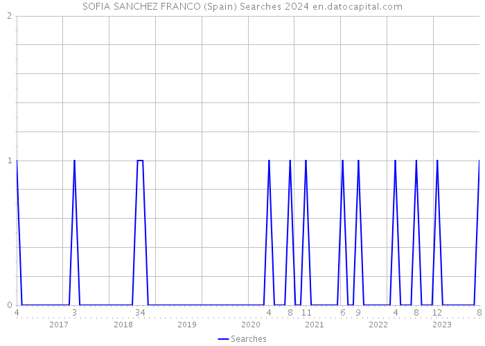 SOFIA SANCHEZ FRANCO (Spain) Searches 2024 