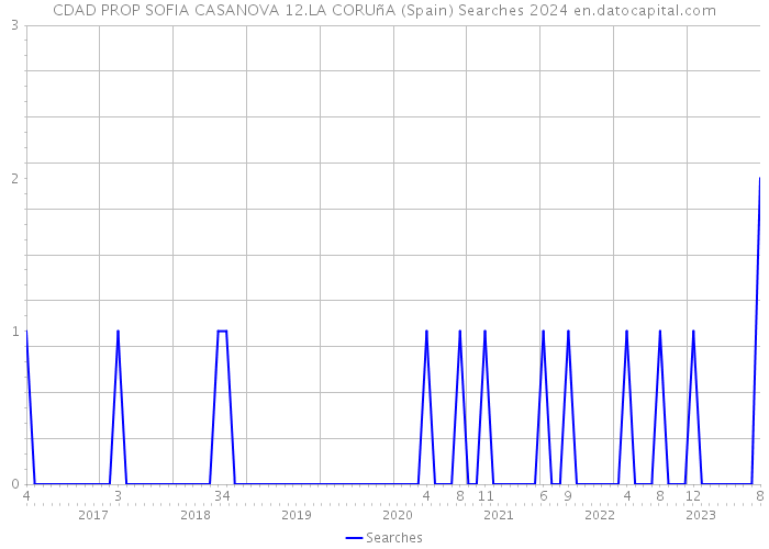 CDAD PROP SOFIA CASANOVA 12.LA CORUñA (Spain) Searches 2024 