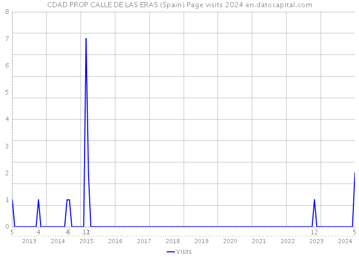 CDAD PROP CALLE DE LAS ERAS (Spain) Page visits 2024 