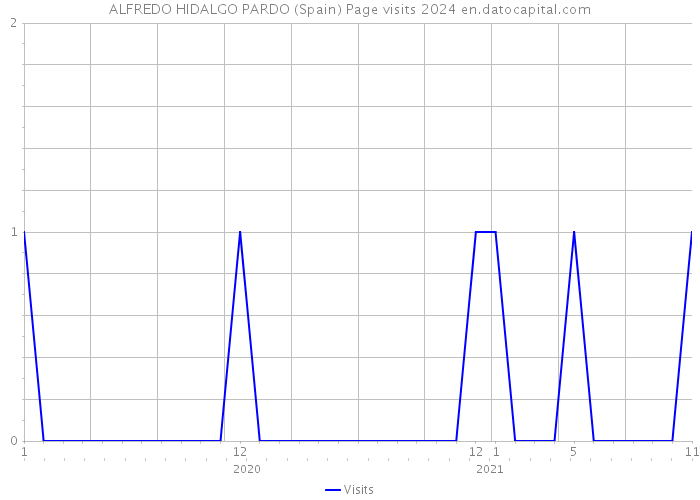 ALFREDO HIDALGO PARDO (Spain) Page visits 2024 