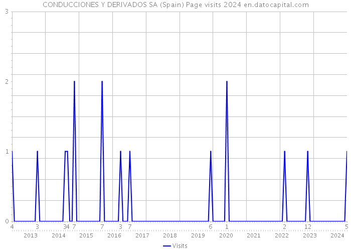 CONDUCCIONES Y DERIVADOS SA (Spain) Page visits 2024 