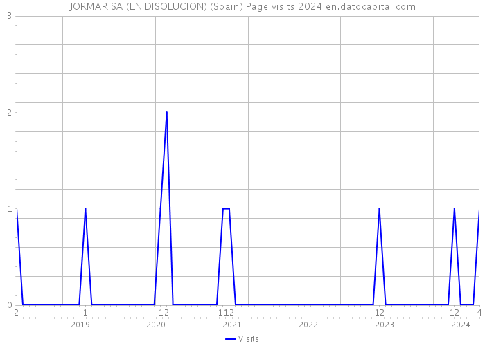 JORMAR SA (EN DISOLUCION) (Spain) Page visits 2024 