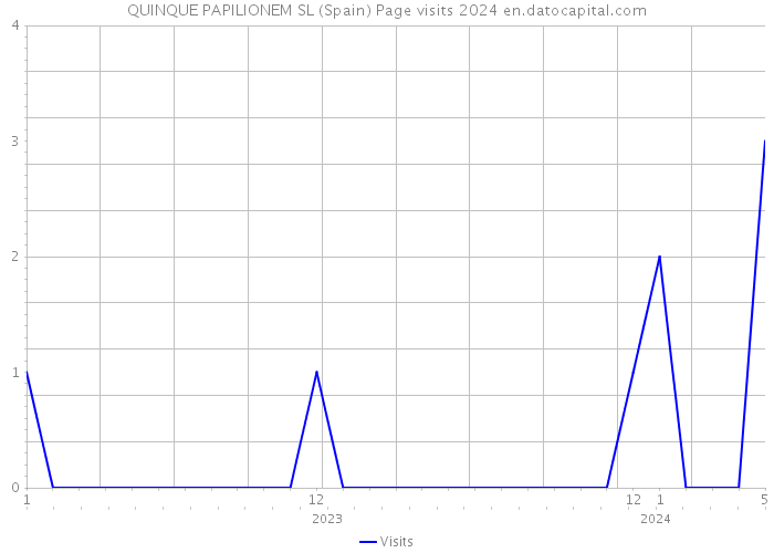 QUINQUE PAPILIONEM SL (Spain) Page visits 2024 