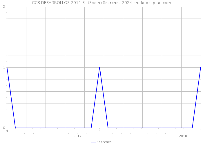 CCB DESARROLLOS 2011 SL (Spain) Searches 2024 