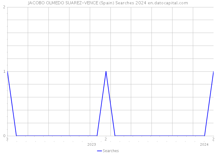 JACOBO OLMEDO SUAREZ-VENCE (Spain) Searches 2024 