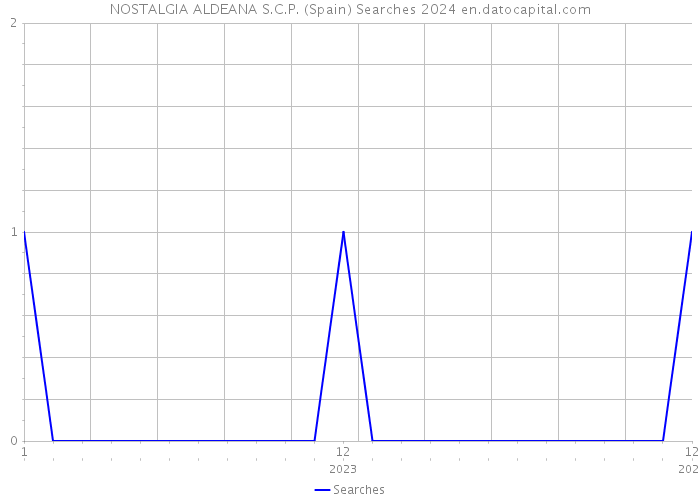 NOSTALGIA ALDEANA S.C.P. (Spain) Searches 2024 