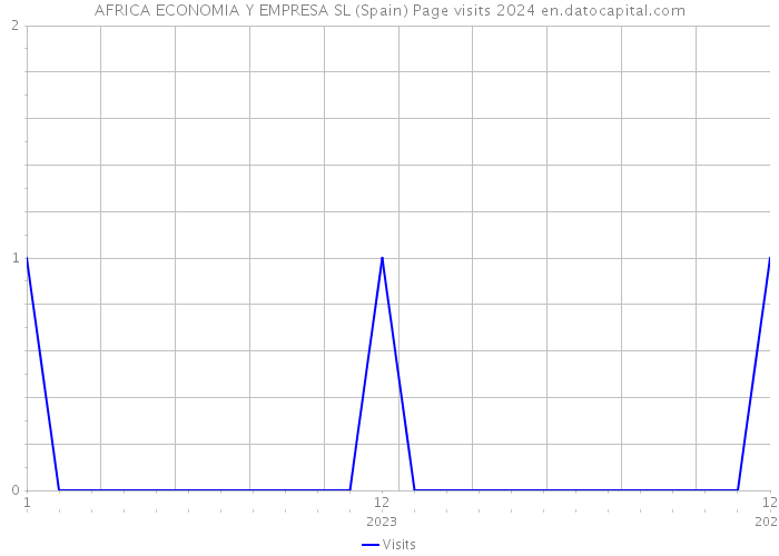 AFRICA ECONOMIA Y EMPRESA SL (Spain) Page visits 2024 