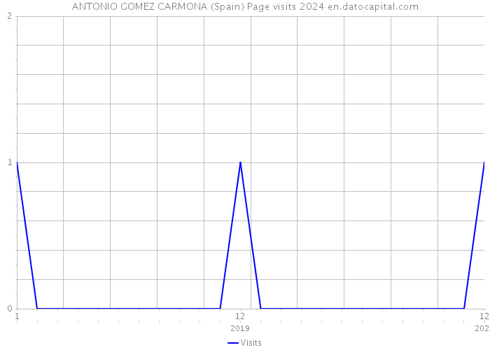 ANTONIO GOMEZ CARMONA (Spain) Page visits 2024 