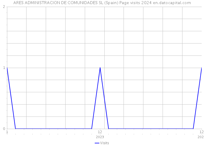 ARES ADMINISTRACION DE COMUNIDADES SL (Spain) Page visits 2024 