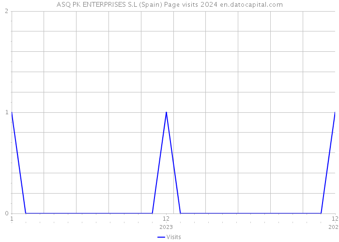ASQ PK ENTERPRISES S.L (Spain) Page visits 2024 
