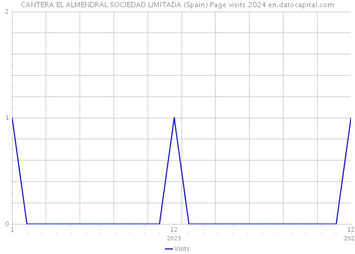 CANTERA EL ALMENDRAL SOCIEDAD LIMITADA (Spain) Page visits 2024 