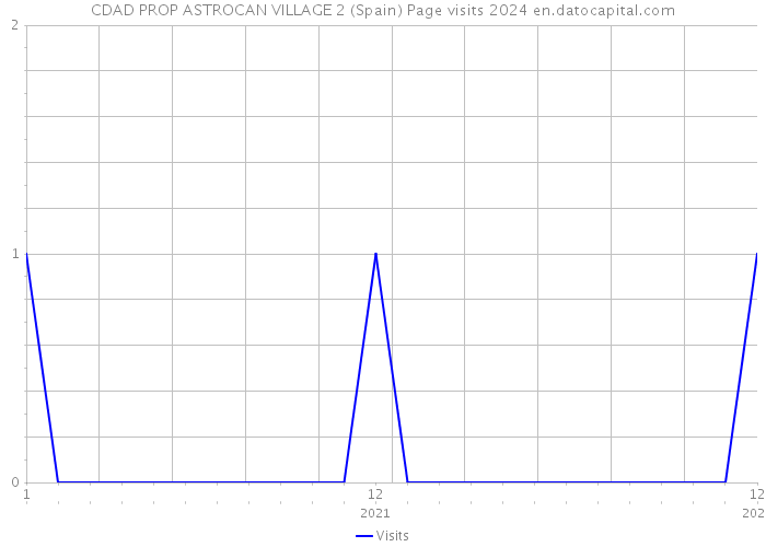 CDAD PROP ASTROCAN VILLAGE 2 (Spain) Page visits 2024 