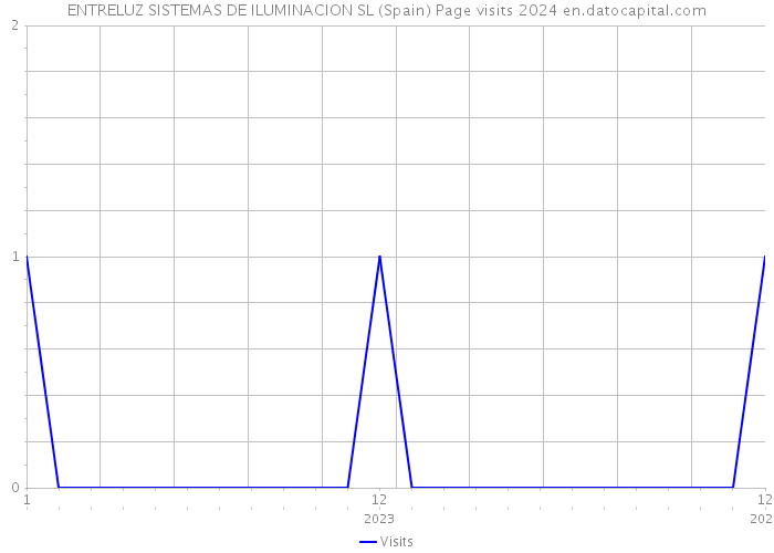 ENTRELUZ SISTEMAS DE ILUMINACION SL (Spain) Page visits 2024 