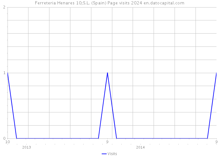 Ferreteria Henares 10;S.L. (Spain) Page visits 2024 