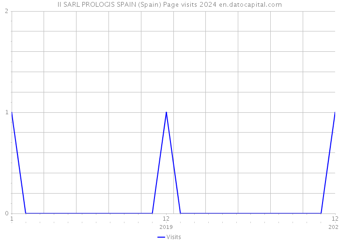II SARL PROLOGIS SPAIN (Spain) Page visits 2024 