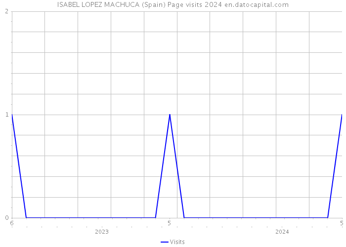 ISABEL LOPEZ MACHUCA (Spain) Page visits 2024 