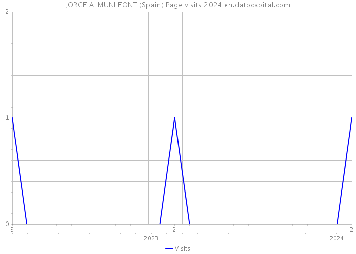 JORGE ALMUNI FONT (Spain) Page visits 2024 