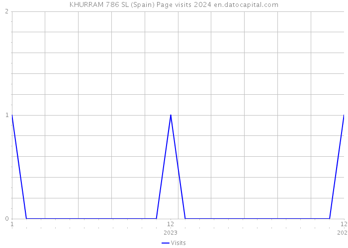 KHURRAM 786 SL (Spain) Page visits 2024 
