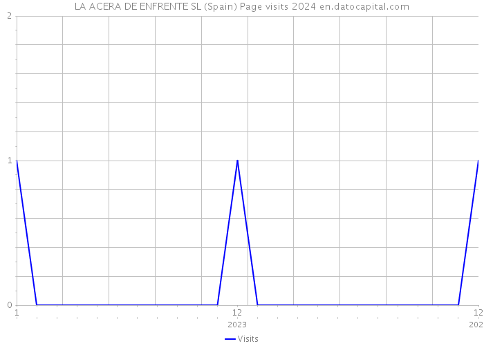 LA ACERA DE ENFRENTE SL (Spain) Page visits 2024 