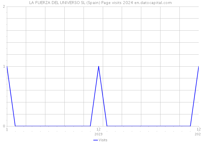 LA FUERZA DEL UNIVERSO SL (Spain) Page visits 2024 