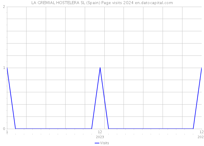 LA GREMIAL HOSTELERA SL (Spain) Page visits 2024 