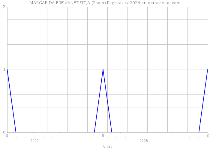 MARGARIDA FREIXANET SITJA (Spain) Page visits 2024 
